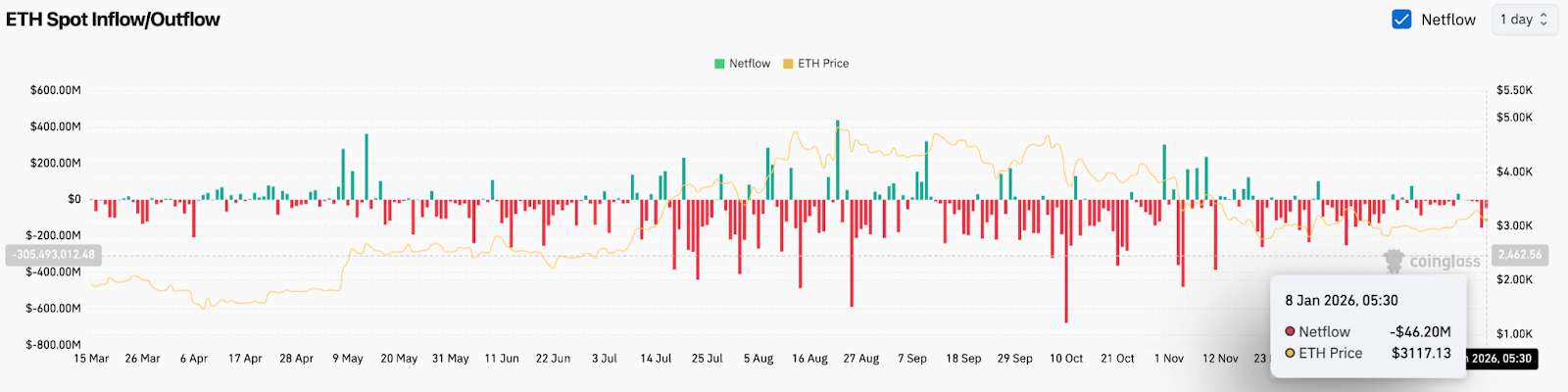 以太坊价格预测：现货资金流出持续，下降通道限制ETH价格上涨。