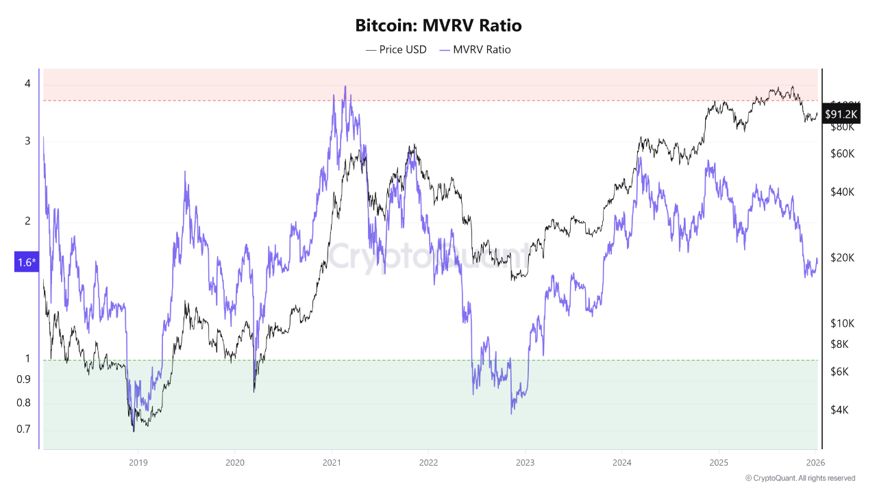 Bitcoin MVRV chart | CryptoQuant