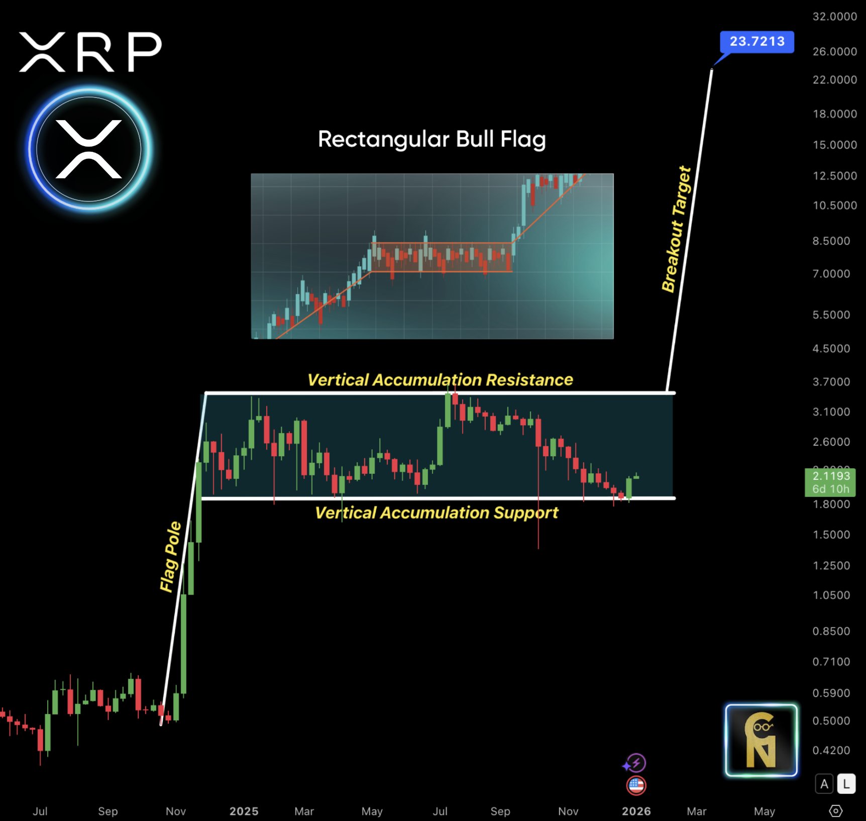 XRP Bull Flag Pattern/ChartNerd