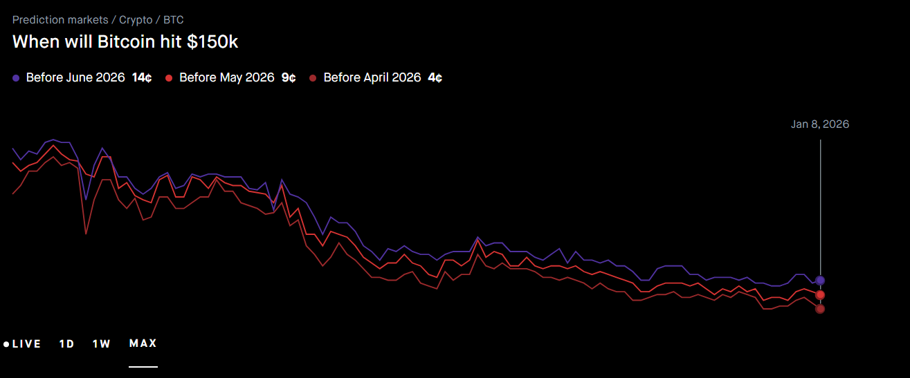 Odds of Bitcoin Hitting 0K Before June 2026 Robinhood
