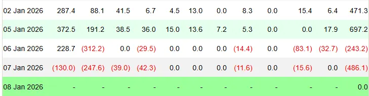 Bitcoin ETF flows. Image: Farside
