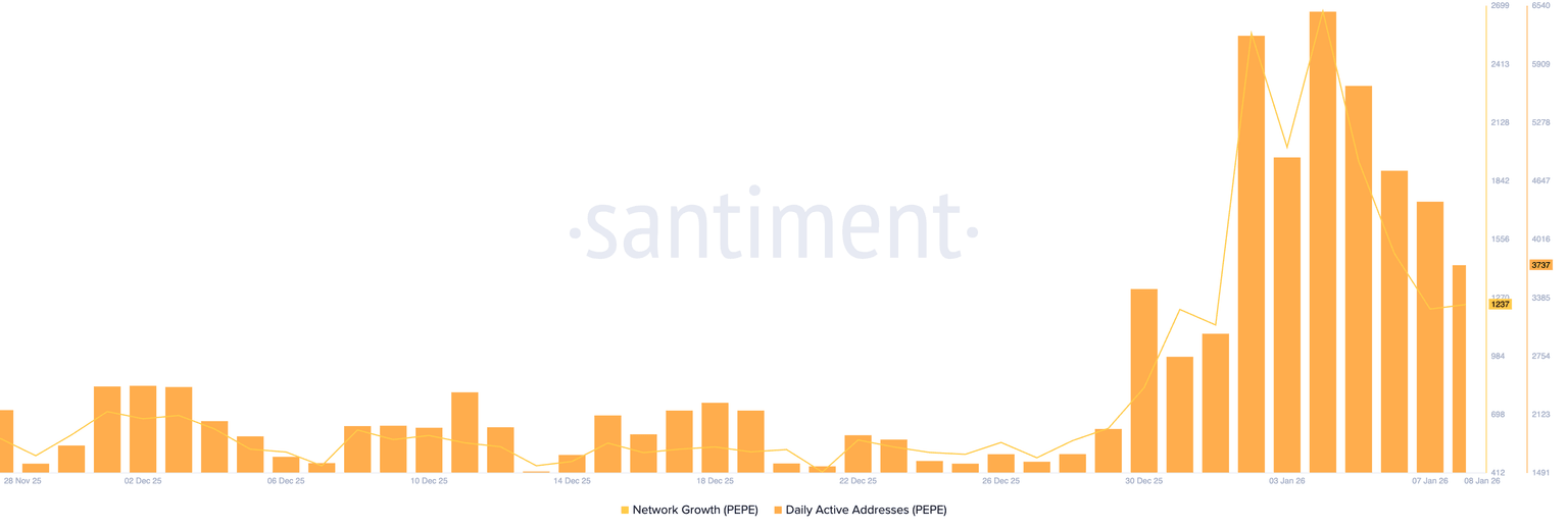 PEPE价格预测：随着看涨情绪消退，PEPE或将面临跌破100日均线的风险