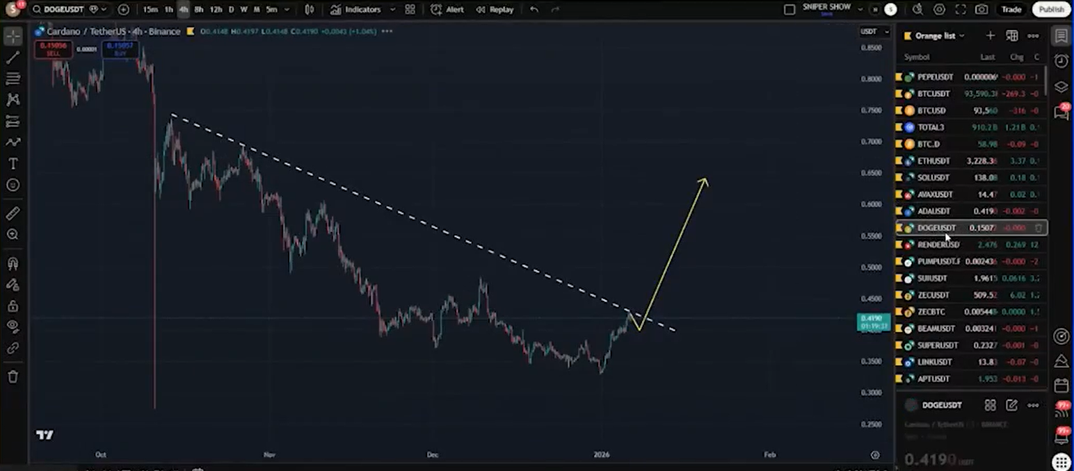 专家称Cardano即将迎来利好消息，目标价位为0.7美元，涨幅达79%。