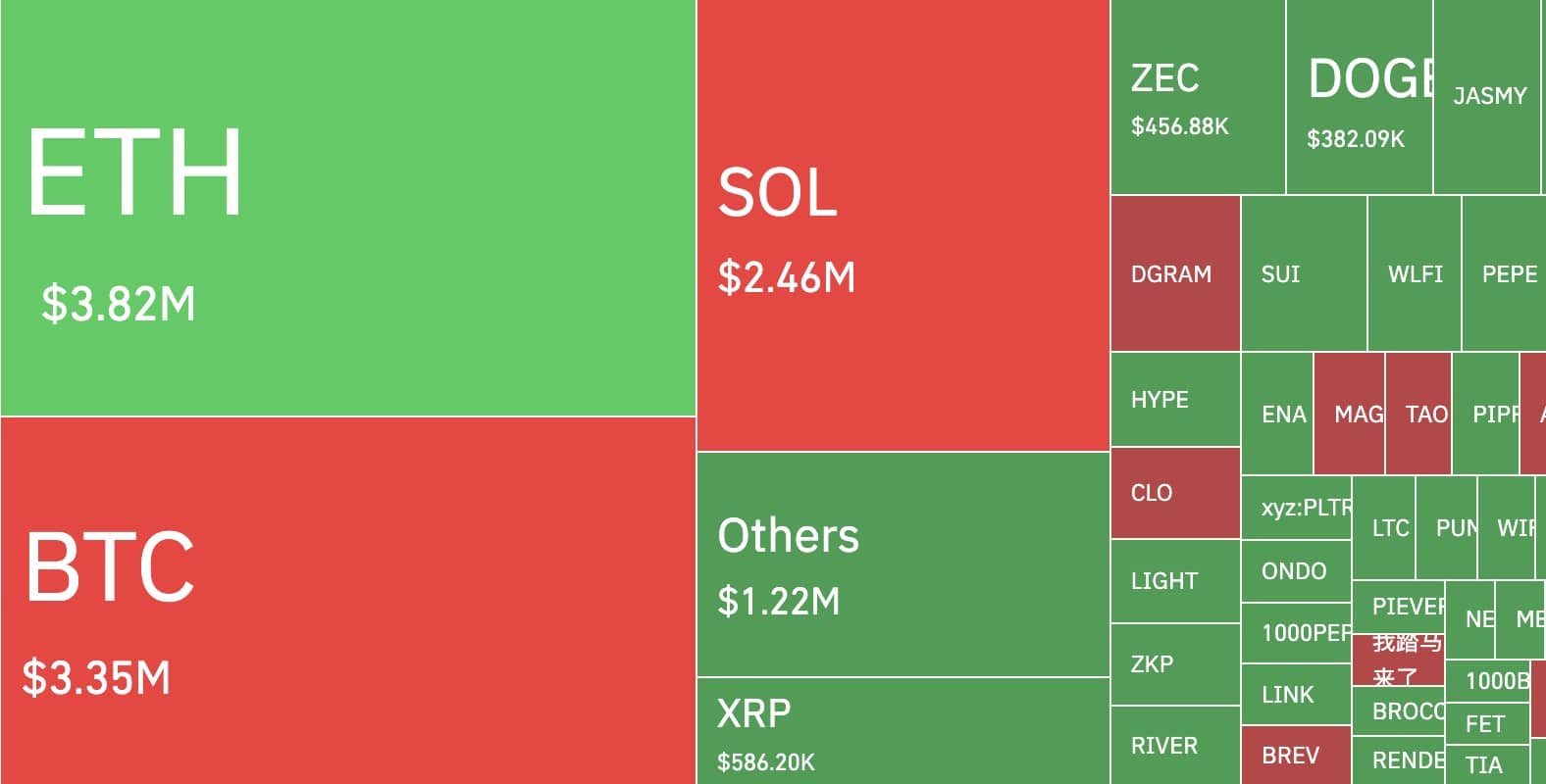 比特币回调期间，流动性极强的合约造成了1.5亿美元多头平仓的大部分损失。