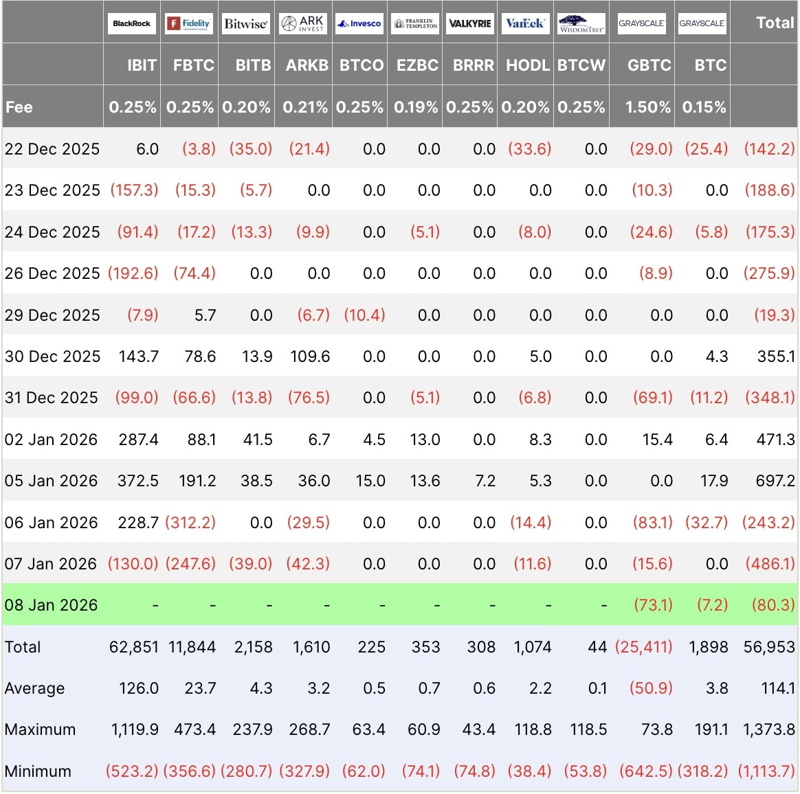 比特币回调期间，流动性极强的合约造成了1.5亿美元多头平仓的大部分损失。