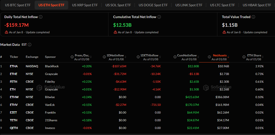 以太坊持续承压，5.6亿美元ETF资金流出拖累市场。
