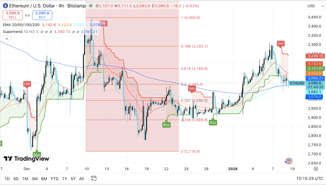 以太坊价格预测：现货资金流动放缓、杠杆重置，ETH 在上涨后进入盘整阶段