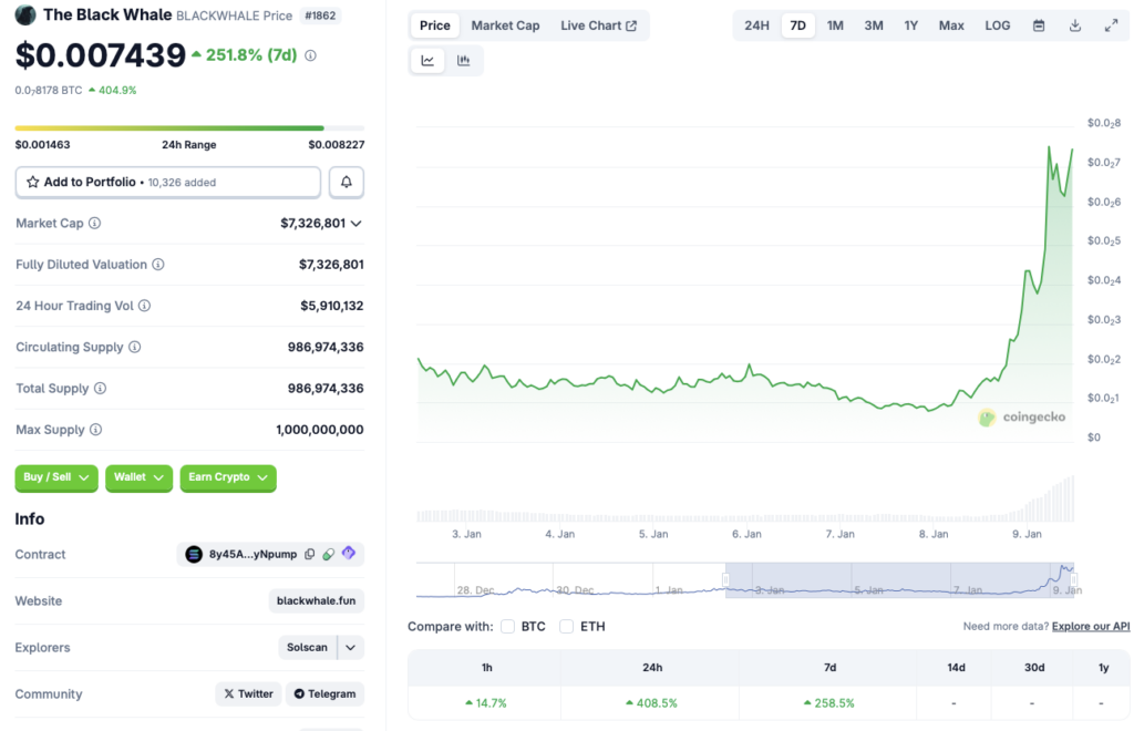 什么是黑鲸？这种加密货币在24小时内上涨了400%。
