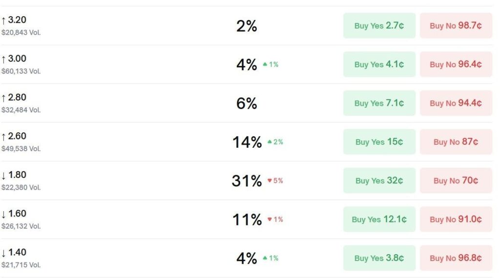 Polymarket预测XRP 1月31日的价格