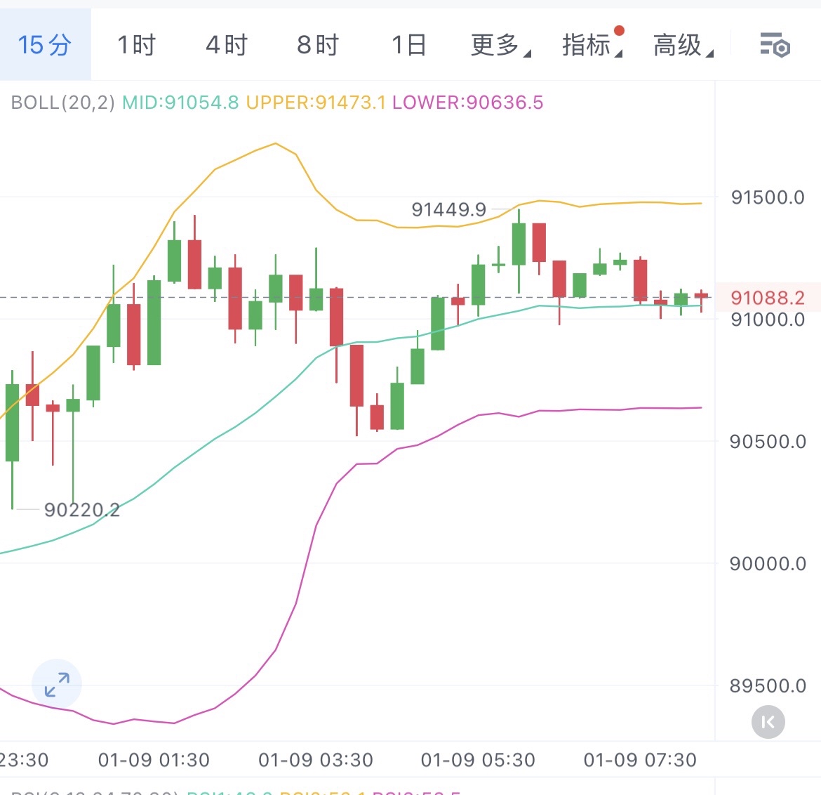 今日大饼早间分析：

$BTC 做空：90800-91200入场，止损91500，目标90200-89800，破位看89500。

$BTC 做多：89500-89800企稳入场，止损89200，目标90400-90800。

偏空震荡，量能偏弱

支撑位：89750附近
阻力位：91200附近

