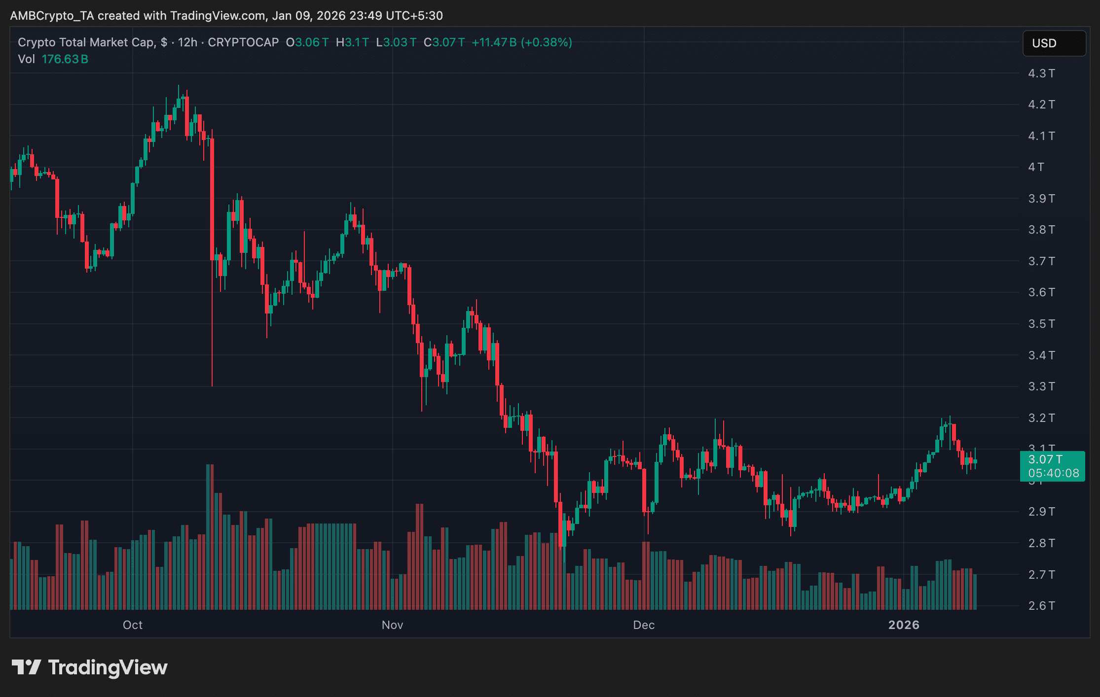 投资者消化美国就业数据，加密货币市场持有3万亿美元。