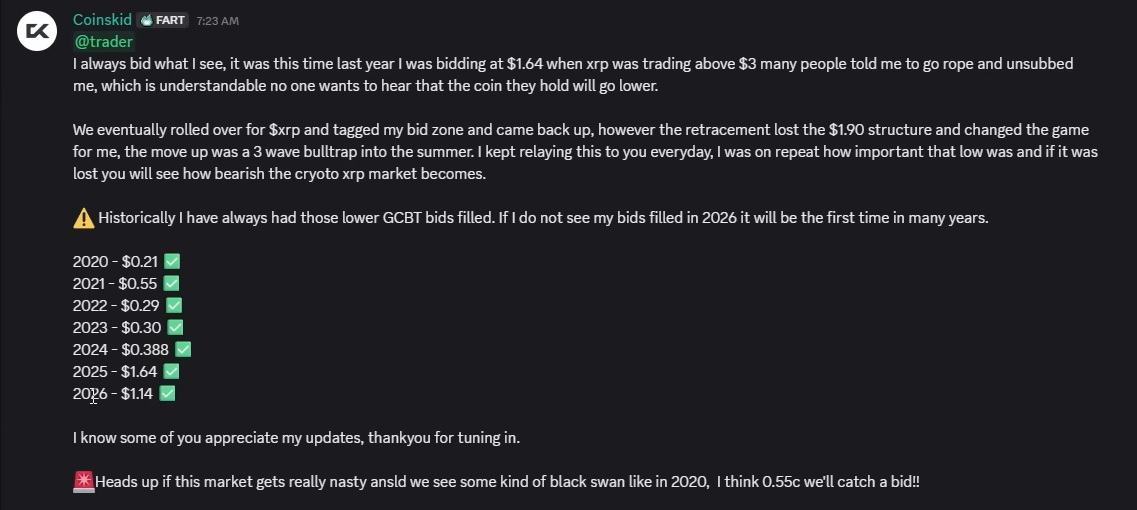 XRP 2026 年价格预测：分析师指出 XRP 可能在 2026 年触底反弹，之后价格或将下跌至该水平。