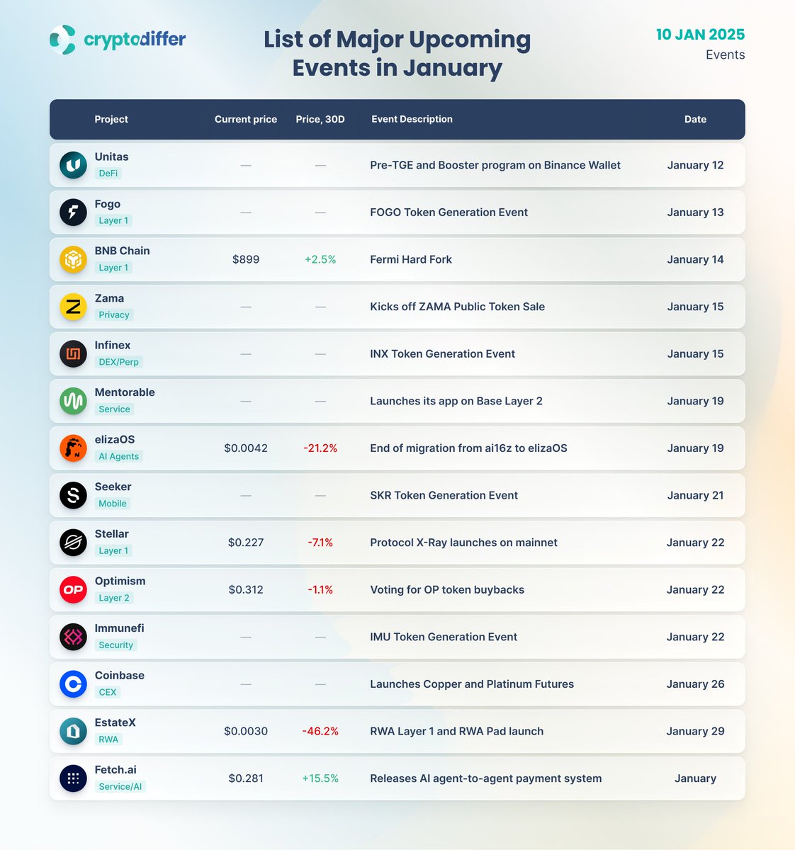 January's Major Events Preview!

Full List of Upcoming Major Events

👉

$UP $FOGO $BNB $ZAMA $INX $ELIZA $SKR $XLM $OP $COIN $INX #L2 #DEFI #RWA $ESX $FET #AI