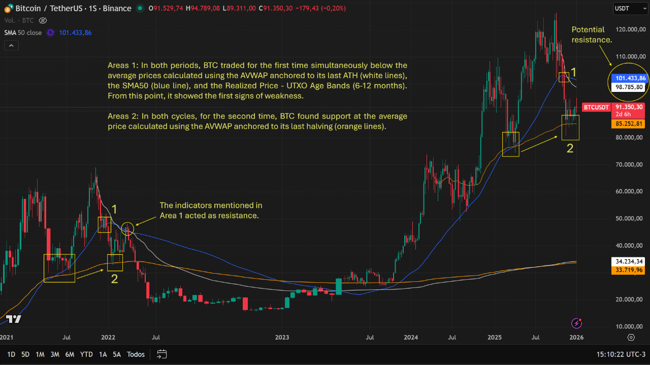 比特币熊市：2021/2022年疲弱的市场结构再度浮现——详情