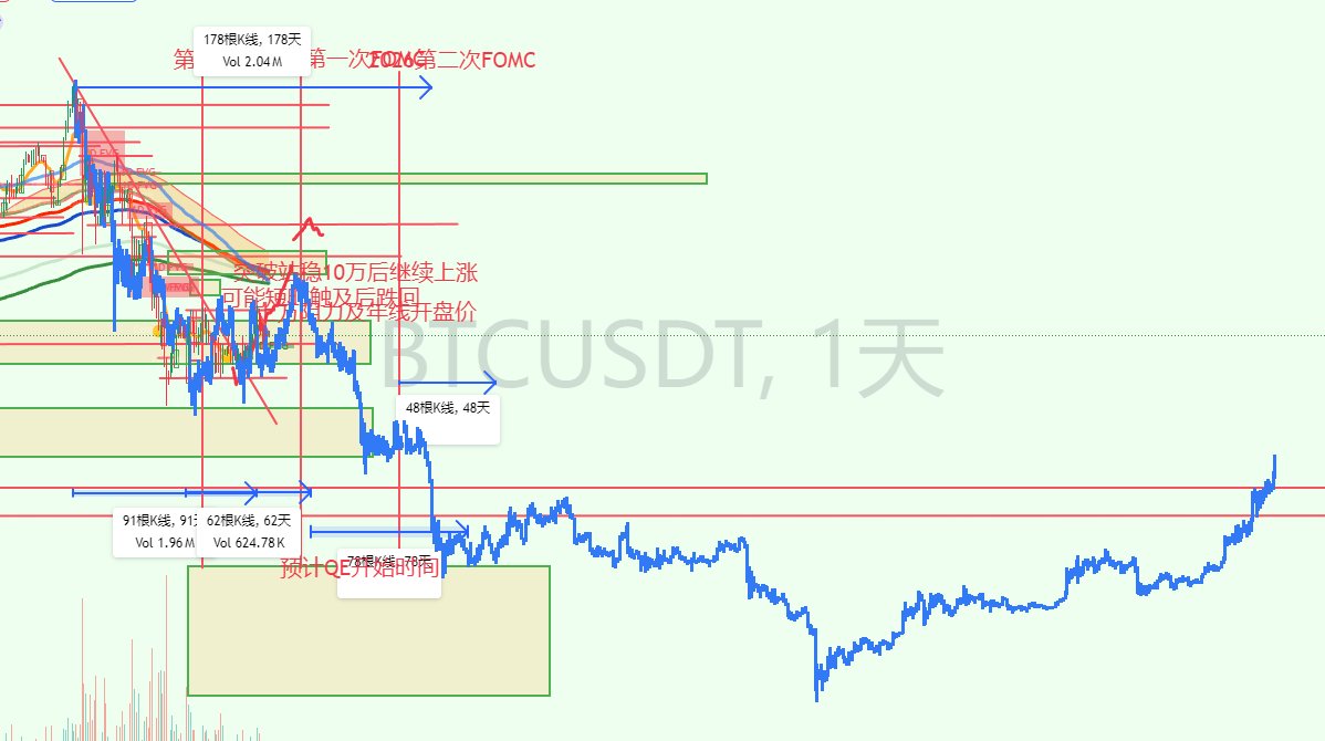 Imagine if late March to early April goes as we expect, and BTC temporarily bottoms out, then rebounds to July or August, just like in 2019 and 2022 (ignoring LUNA 3AC).

Then Q4 brings another black swan event, and the price drops halved from 80,000 to 45,000.

Then a major bull run begins (45,000 - 144,000).

Of course, the predictions from foreign investors were completely disproven by the end of March, making them a laughing stock.

But if another black swan event occurs in Q4, it might catch even the most cautious people off guard.