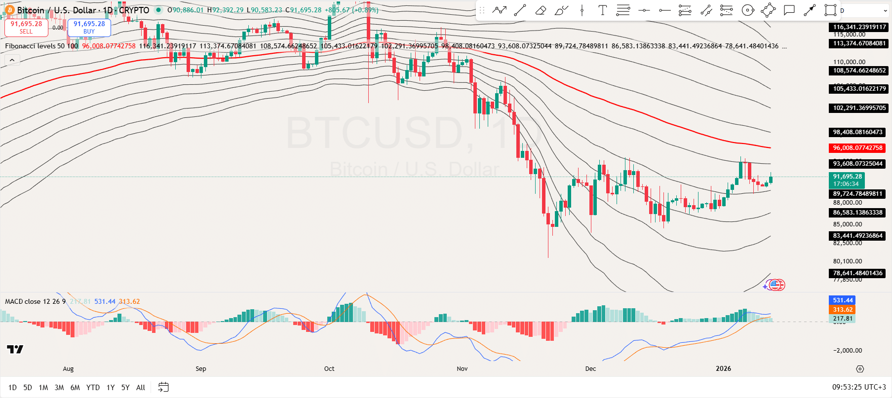 Bitcoin Price Analysis