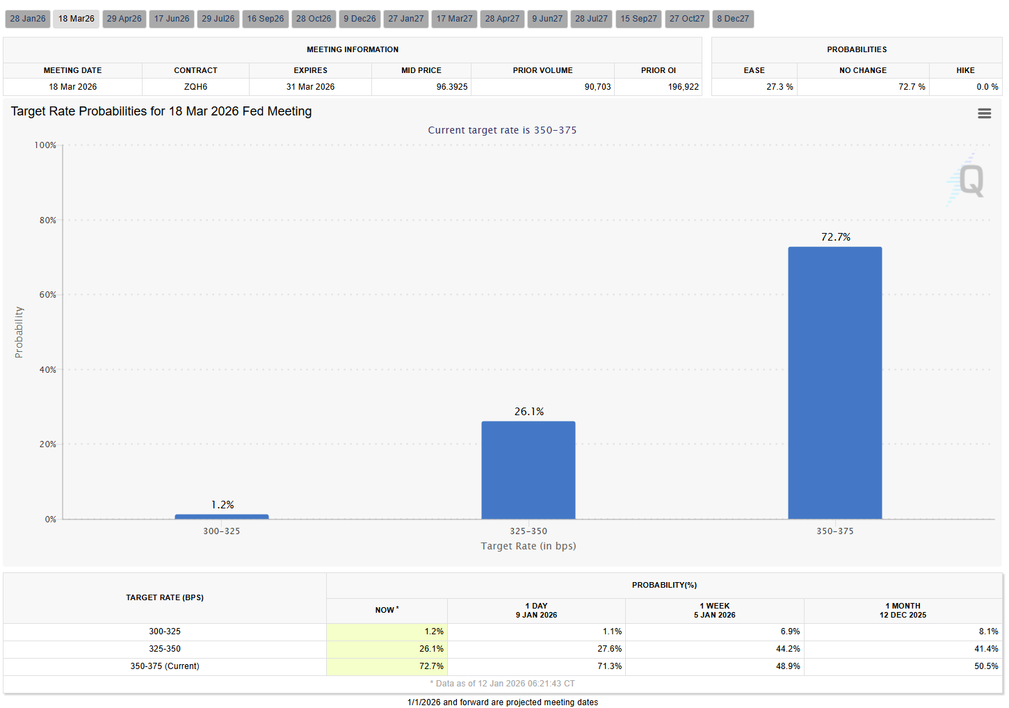 XRP和Solana基金逆势而行，加密货币ETP市值蒸发4.54亿美元。
