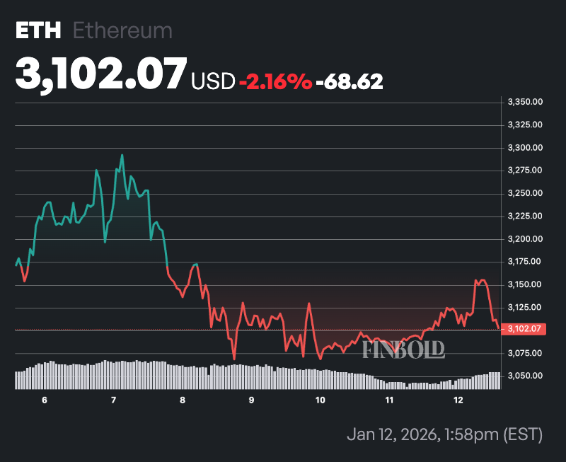 以太坊彩虹图预测 2026 年 1 月 31 日 ETH 的价格
