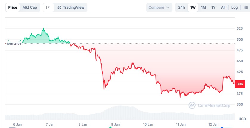 Zcash 今日为何飙升？$ZEC 与 Monero 的走势接下来会如何？