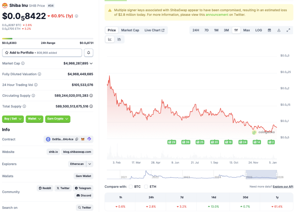 Shiba Inu price chart