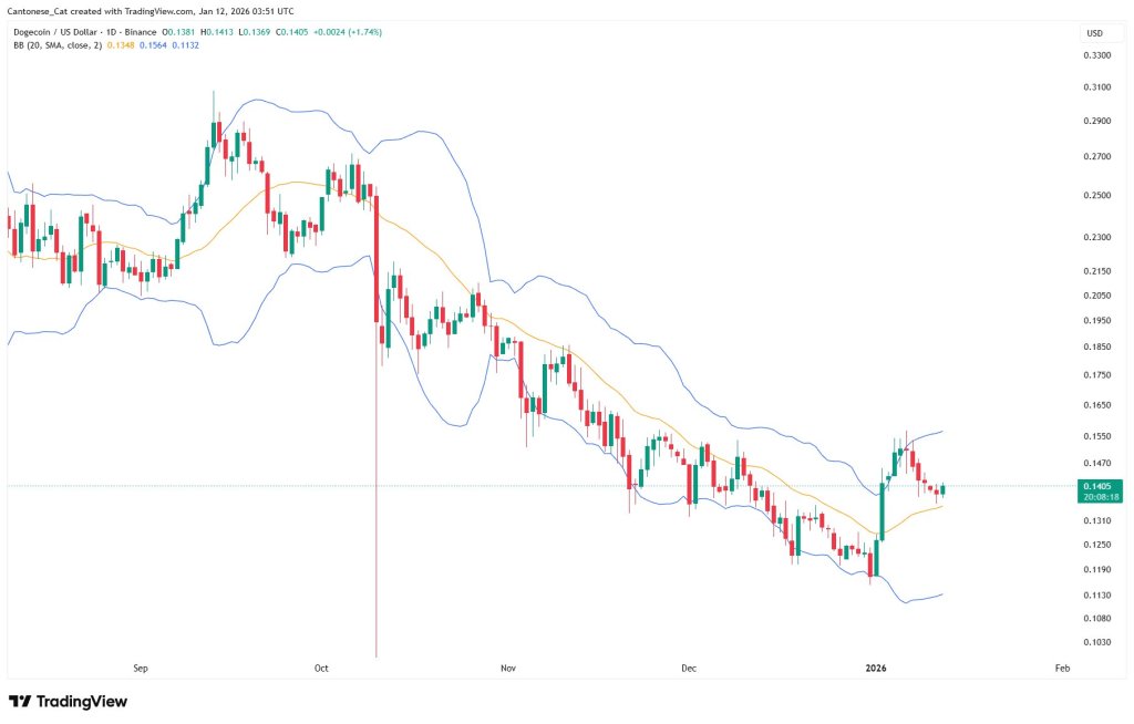狗狗币突破“下轨牢笼”，日线趋势逆转