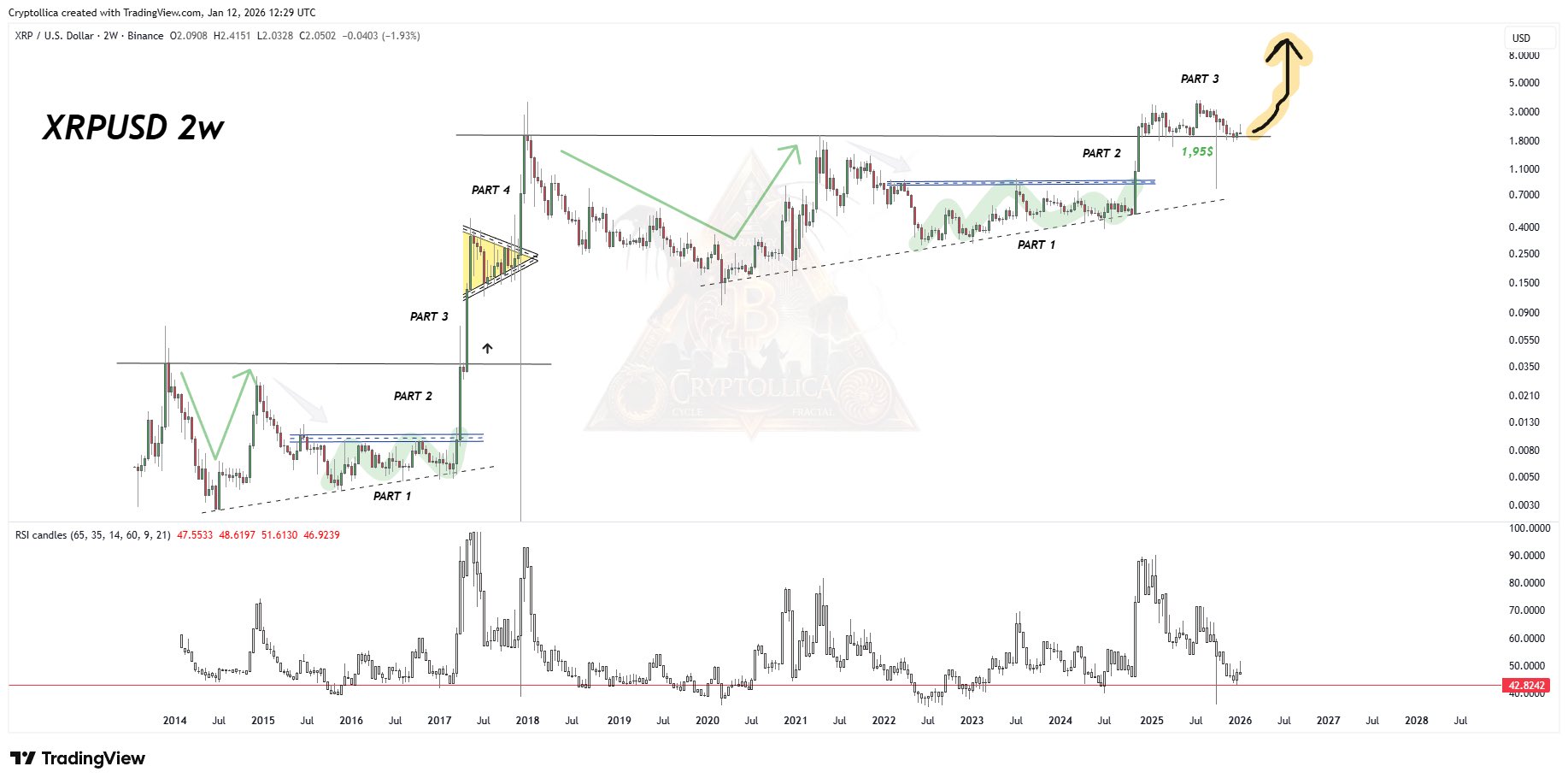 XRP 2W Chart Cryptollica