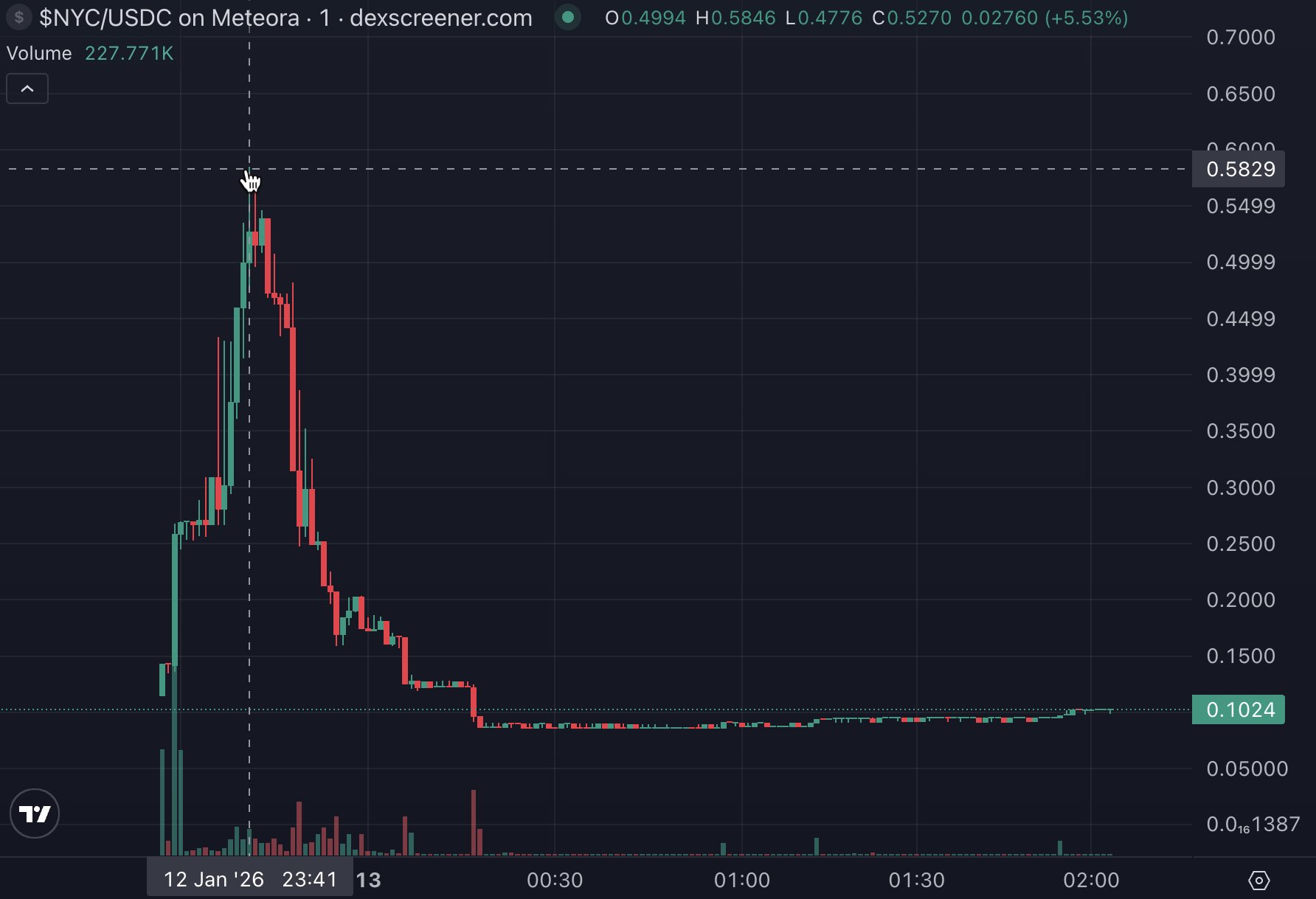 Eric Adams 的 NYC Token 在上线首日暴跌 80%。