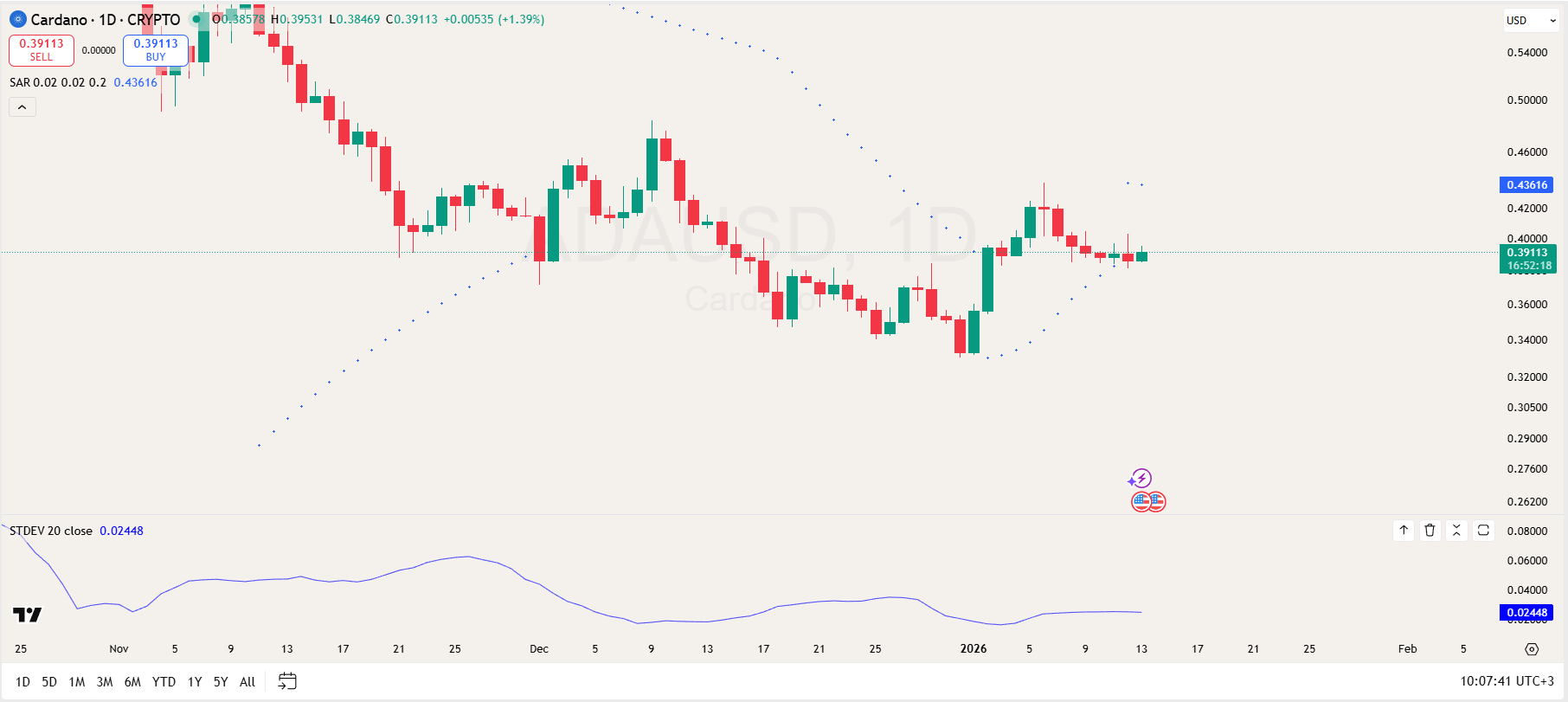 Cardano Price Analysis