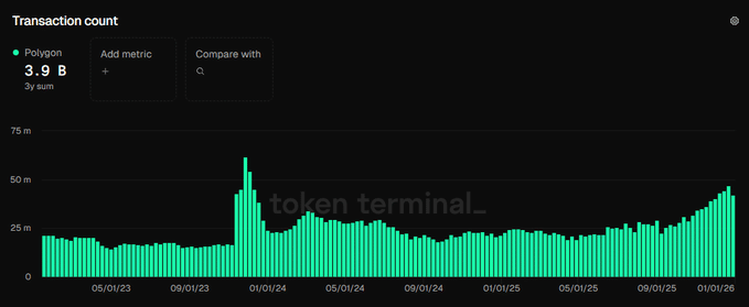 Polygon 预计 2026 年交易量将达到 39 亿笔——POL 交易员们准备好了吗？
