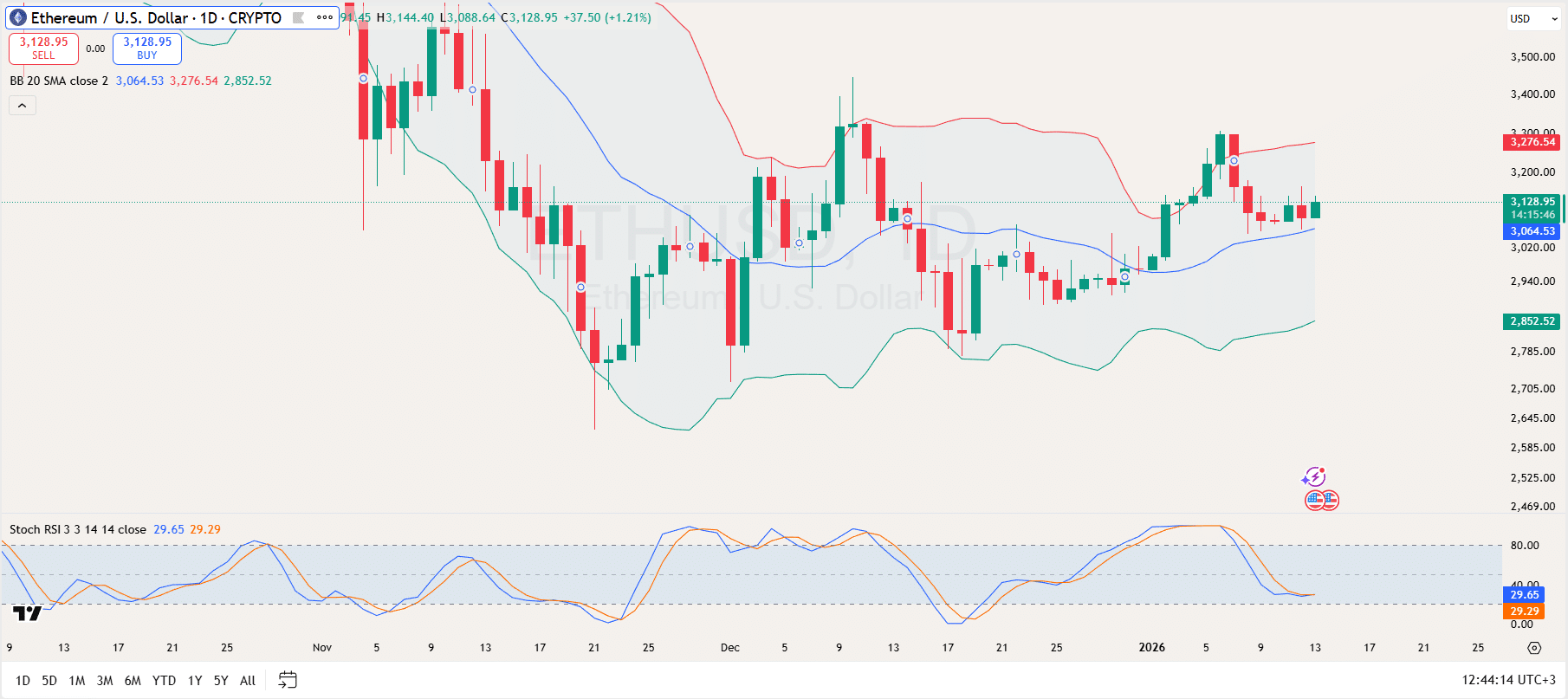 1月13日以太坊分析：ETH价格守住关键支撑位后，下一步走势如何？