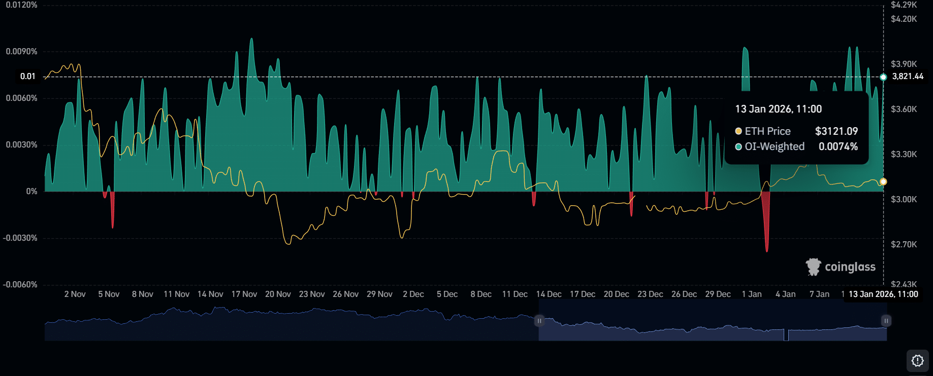 Ethereum OI-Weighted Funding Rate