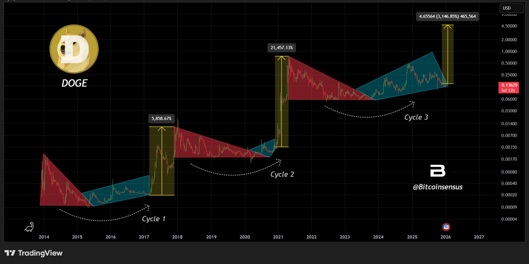 Dogecoin Cyclical Fractal/Bitcoinsensus