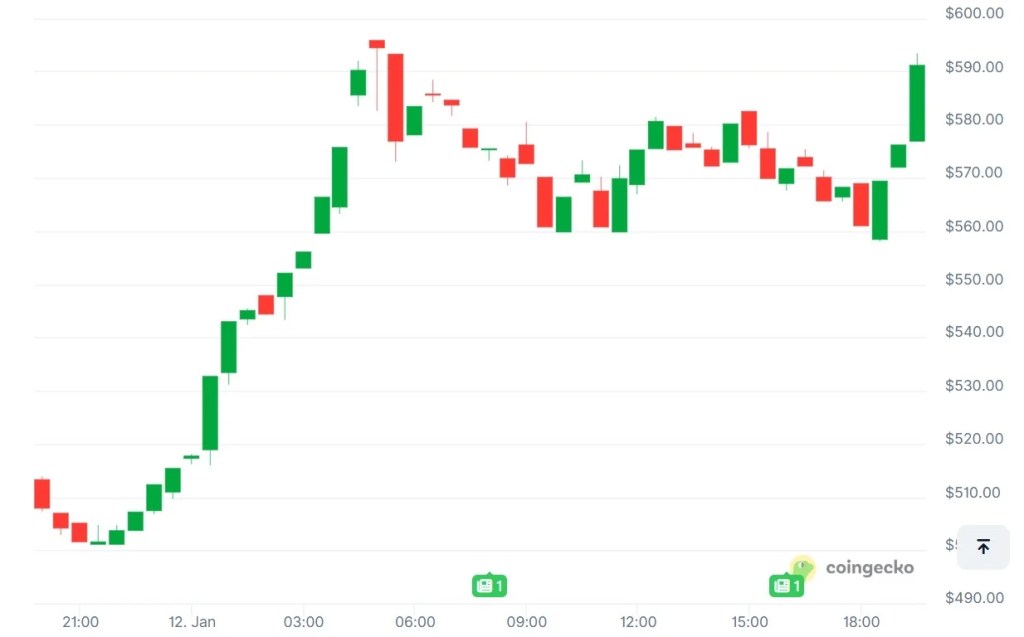 지캐시(ZEC) 개발팀 사퇴 쇼크... 프라버시 대장주 모네로 코인(XMR)으로 자금 대 Been 화 实例