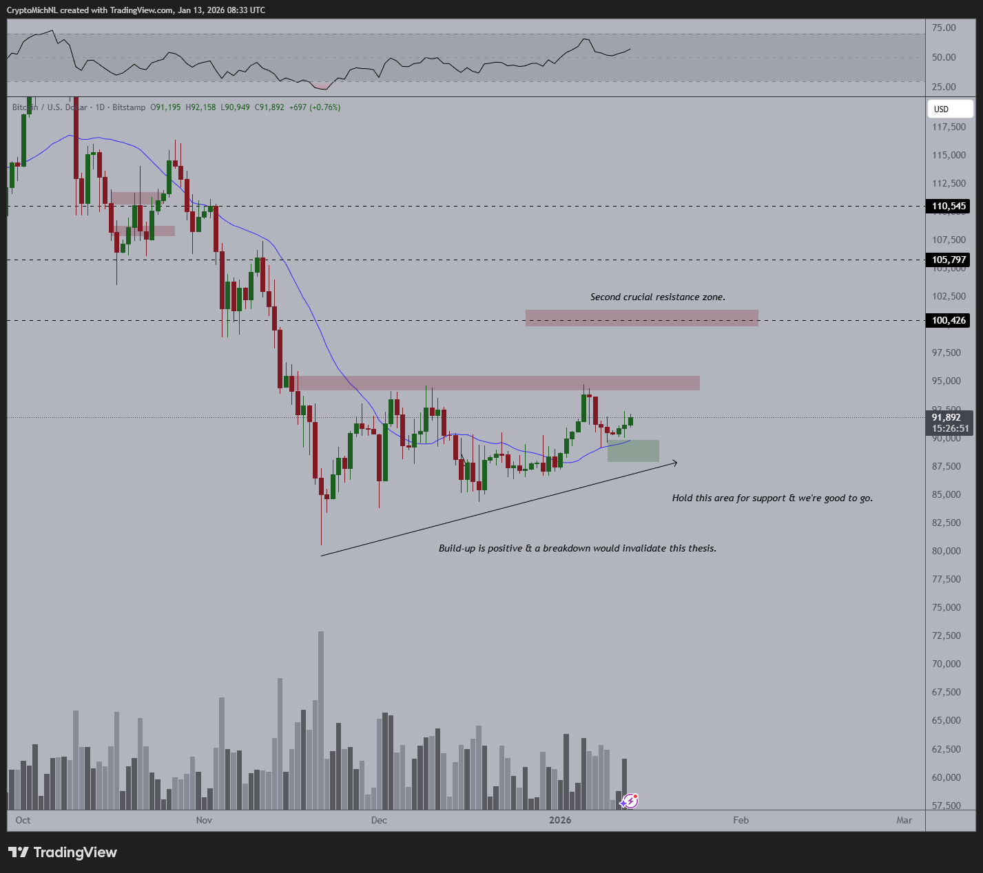 Bitcoin 1D Chart Michael van de Poppe