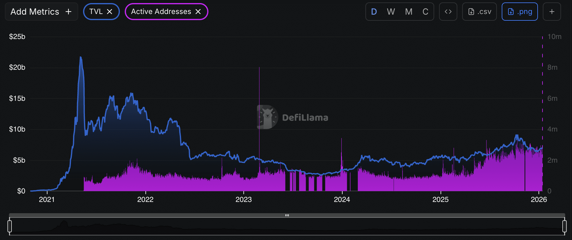BNB Chain 的 Fermi 硬分叉正式上线，链上活动恢复至 2021 年水平。