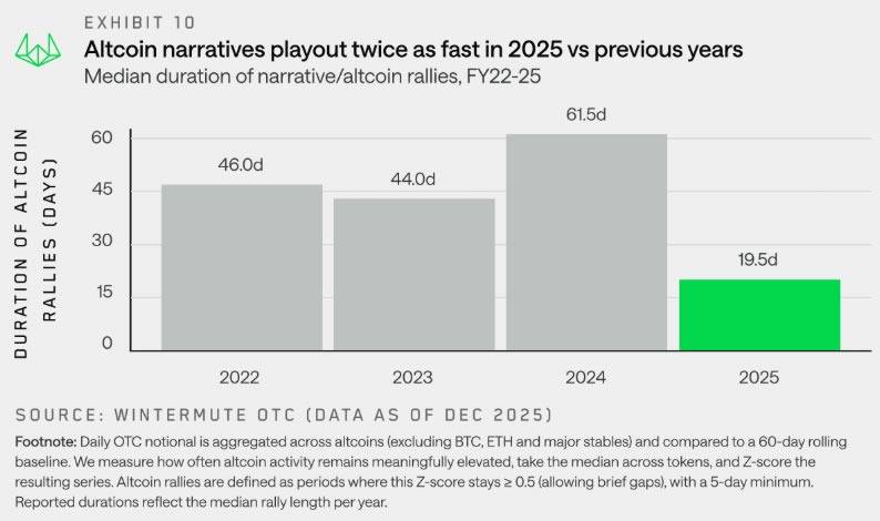 กราฟแท่งเปรียบเทียบระยะเวลาแรลลี่ของ Altcoin ระหว่างปี 2022 ถึง 2025 โดยปี 2025 มีช่วงเวลาสั้นลงอย่างชัดเจน