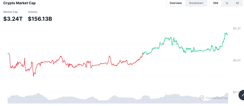 24小时内超过1300亿美元流入加密货币市场