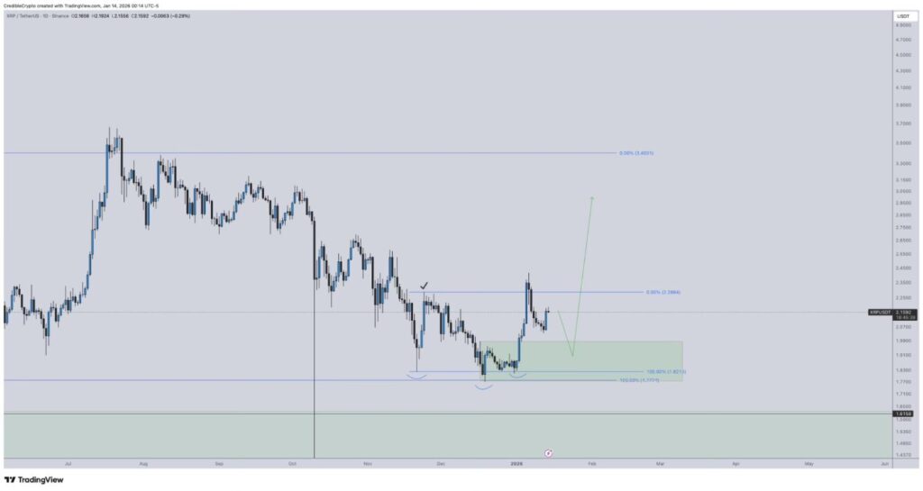加密货币专家称 XRP 正瞄准“未开发的高点”