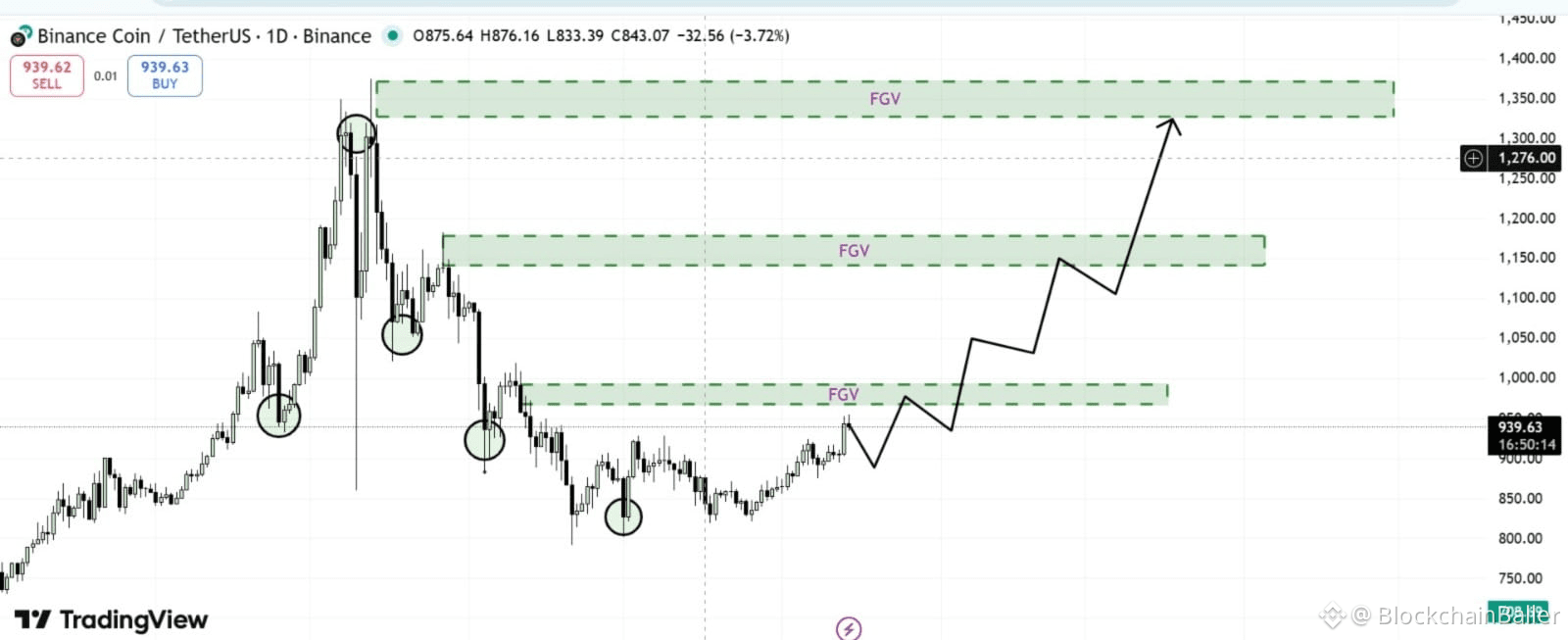 I have conducted a detailed analysis of $BNB, and its structure is clearly bullish…

There is a significant fair value gap (FVG) above, which usually attracts price increases sooner or later…

Currently, $BNB is consolidating after a strong rally, which is a healthy move. This phase typically precedes the next upward move.

Even if the price pulls back slightly, it's just a normal correction, not a trend reversal. As long as BNB remains above the key support area, there is still upside potential.

Spot Strategy:

Buy on dips and hold patiently.

Future Target Prices:

🎯 Target Price 1: 1,050

🎯 Target Price 2: 1,150

🎯 Target Price 3: 1,300+

I am currently buying BNB in the spot market and holding for higher prices…

Click here to buy 👉 $BNB