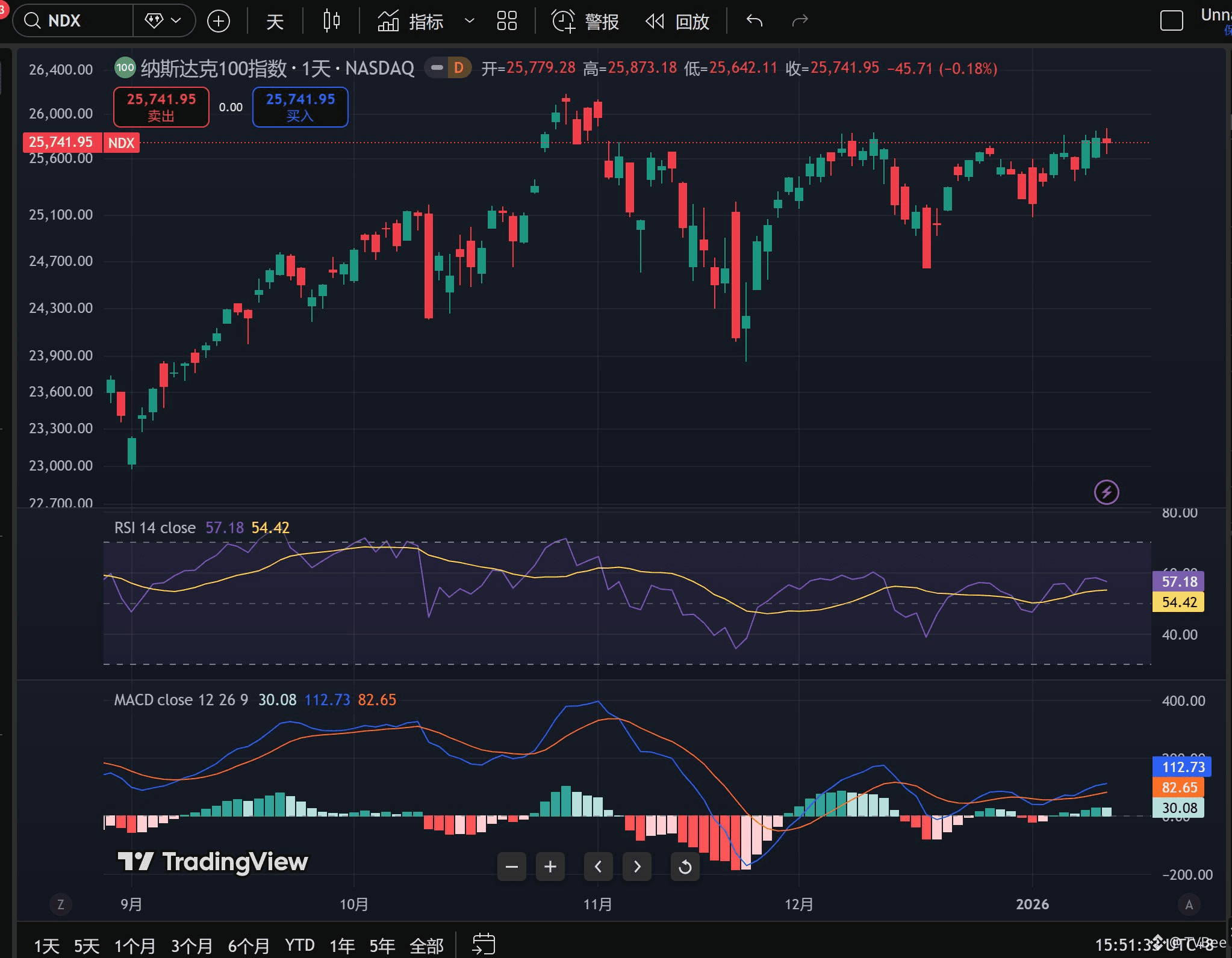 BTC and US Stocks May Be Entering a "Landmine" Phase

Every time my market analysis posts get saved, I shudder.

These posts only get saved because the analysts are preparing for a comeback.

Previously, when I wrote about BTC reaching 92,500 and advising against excessive optimism, my post got 7 saves. Thankfully, it fell back the same day. [BTC surges to 92,500, but don't be too optimistic](https://www.binance.com/zh-CN/square/post/34969971329873)

Last night, I wrote about the positive CPI data, and my post got 3 saves. BTC was still falling at the time, but thankfully it surged to 96,000 the next day.

This post will dare to predict BTC's next move.

┈┈➤ Three Short-Term Landmines

First, the first landmine: Tonight, the US Supreme Court may rule on whether Trump's tariffs were legal. The question isn't whether Trump is guilty or not, but whether he will demand a return to the tariff policy of two years ago? If Trump loses, what measures will he take? Trump previously hinted that he would consider pushing for legal changes if he lost. It's uncertain how the market will react. It's speculated that the Supreme Court will not allow Trump to restore tariffs to their original state, as that would cause greater disruption to the political and economic situation.

Secondly, the second potential pitfall is whether the US will attack Iran. If an attack begins, how long will it last? Regardless of the economic implications of war, the market reaction is likely bearish upon its outbreak. If the war quickly escalates, the market might turn bullish again. However, this is a current potential risk.

Thirdly, the partisan divide that led to the October US government shutdown—the healthcare budget bill—remains unresolved. The short-term budget expires on January 30th. If the parties remain divided, another government shutdown is possible. Of course, a more likely scenario is that the parties pass the short-term budget first, allowing the government to continue operating while the parties continue their discussions. This is also a current potential risk.

┈┈➤US stocks attempt a breakout, BTC has temporarily broken through

The Nasdaq 100 MACD uptrend seems to be still consolidating, and the RSI has not yet reached 70, suggesting that US stocks may be attempting to break through resistance levels. The weekly MACD for BTC is also showing signs of weakening downward momentum. Let's see if it can hold above 95.

Finally, as I said before, unless there's a major negative event, each potential catalyst for a bull market is likely to be followed by an upward trend.

Of course, be wary of a pullback on the day of the catalyst's release.

Ultimately, don't expect a rapid bull market recovery; current liquidity doesn't allow for a major bull run.