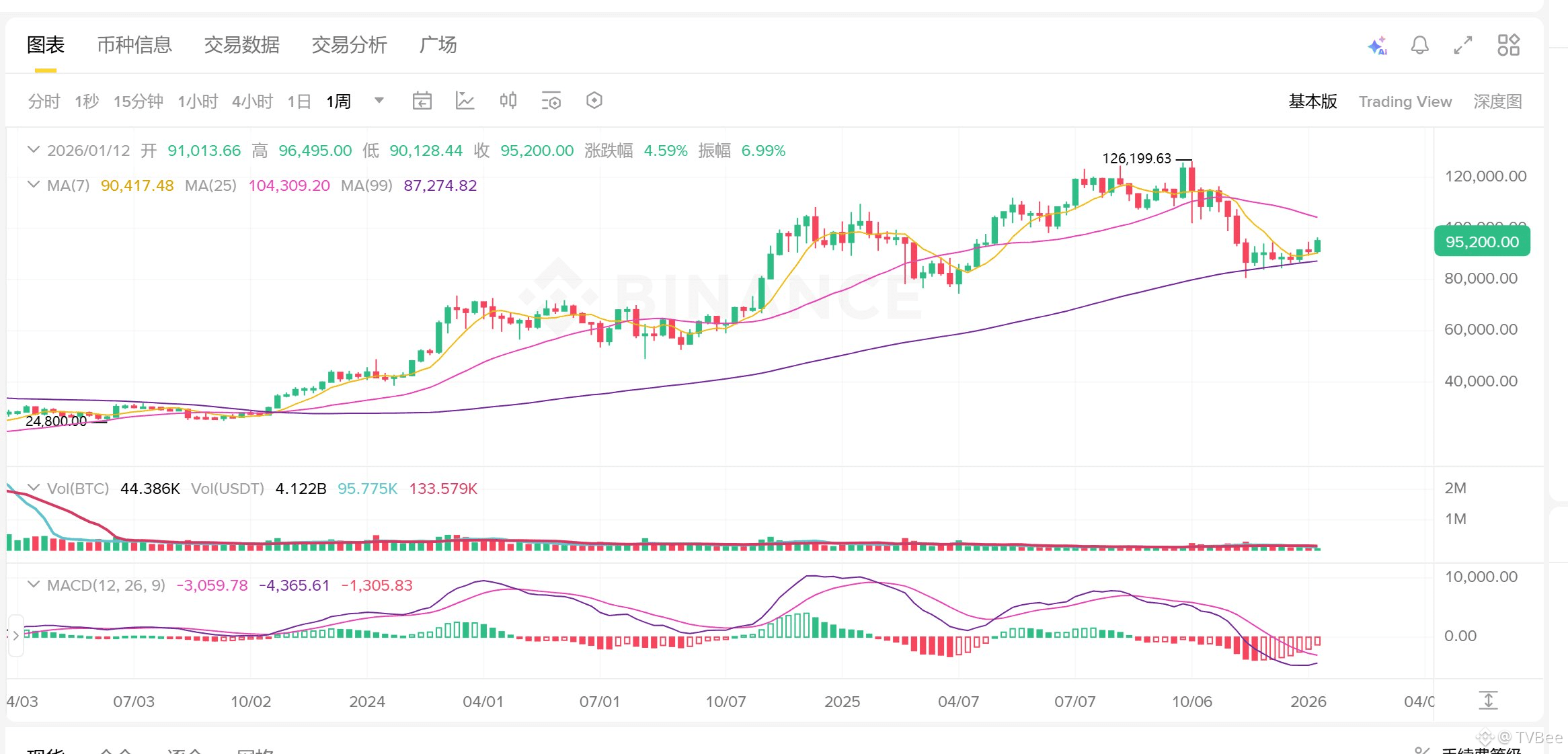 BTC and US Stocks May Be Entering a "Landmine" Phase

Every time my market analysis posts get saved, I shudder.

These posts only get saved because the analysts are preparing for a comeback.

Previously, when I wrote about BTC reaching 92,500 and advising against excessive optimism, my post got 7 saves. Thankfully, it fell back the same day. [BTC surges to 92,500, but don't be too optimistic](https://www.binance.com/zh-CN/square/post/34969971329873)

Last night, I wrote about the positive CPI data, and my post got 3 saves. BTC was still falling at the time, but thankfully it surged to 96,000 the next day.

This post will dare to predict BTC's next move.

┈┈➤ Three Short-Term Landmines

First, the first landmine: Tonight, the US Supreme Court may rule on whether Trump's tariffs were legal. The question isn't whether Trump is guilty or not, but whether he will demand a return to the tariff policy of two years ago? If Trump loses, what measures will he take? Trump previously hinted that he would consider pushing for legal changes if he lost. It's uncertain how the market will react. It's speculated that the Supreme Court will not allow Trump to restore tariffs to their original state, as that would cause greater disruption to the political and economic situation.

Secondly, the second potential pitfall is whether the US will attack Iran. If an attack begins, how long will it last? Regardless of the economic implications of war, the market reaction is likely bearish upon its outbreak. If the war quickly escalates, the market might turn bullish again. However, this is a current potential risk.

Thirdly, the partisan divide that led to the October US government shutdown—the healthcare budget bill—remains unresolved. The short-term budget expires on January 30th. If the parties remain divided, another government shutdown is possible. Of course, a more likely scenario is that the parties pass the short-term budget first, allowing the government to continue operating while the parties continue their discussions. This is also a current potential risk.

┈┈➤US stocks attempt a breakout, BTC has temporarily broken through

The Nasdaq 100 MACD uptrend seems to be still consolidating, and the RSI has not yet reached 70, suggesting that US stocks may be attempting to break through resistance levels. The weekly MACD for BTC is also showing signs of weakening downward momentum. Let's see if it can hold above 95.

Finally, as I said before, unless there's a major negative event, each potential catalyst for a bull market is likely to be followed by an upward trend.

Of course, be wary of a pullback on the day of the catalyst's release.

Ultimately, don't expect a rapid bull market recovery; current liquidity doesn't allow for a major bull run.