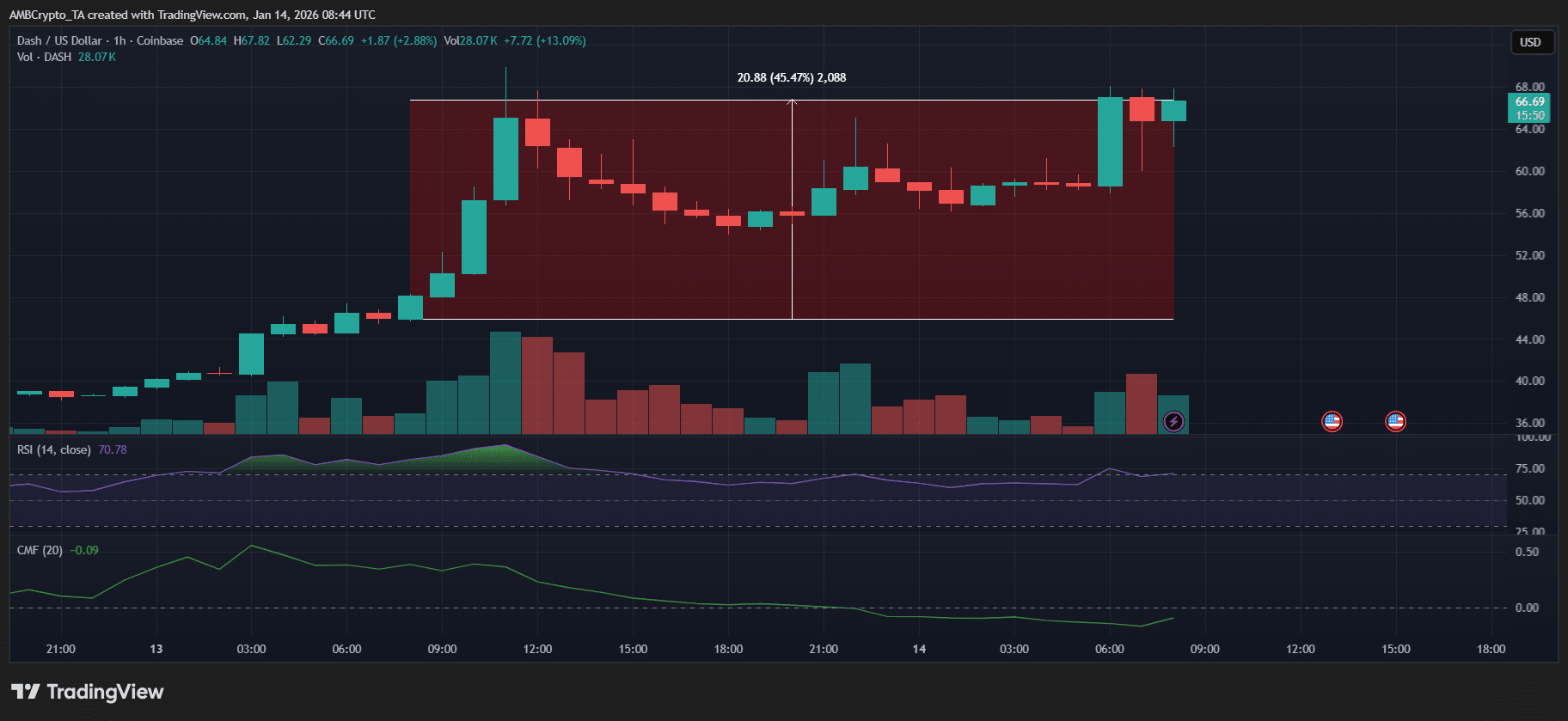 DASH今天价格为何上涨？解析45%的涨幅