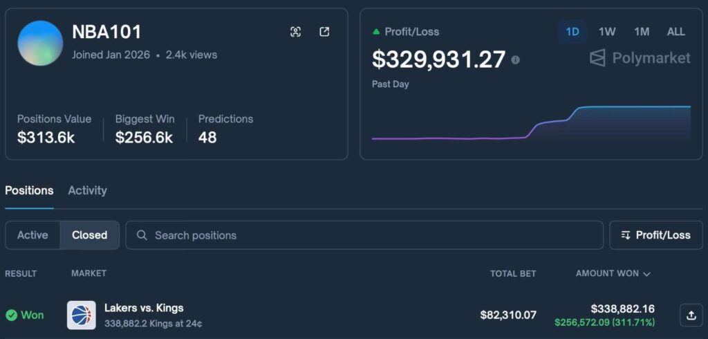 Polymarket交易员预测体育赛事结果，一天赚了33万美元