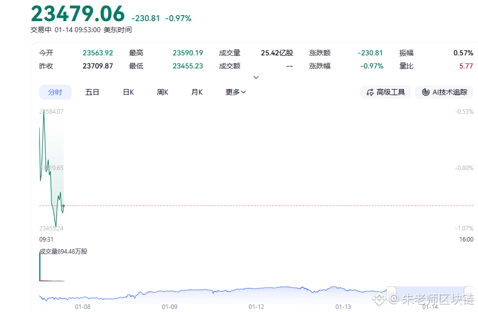Bitcoin is really showing strength! US stocks opened lower, but Bitcoin rose, and NB's bull run is back fast! $BNB