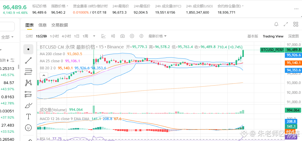 Bitcoin is really showing strength! US stocks opened lower, but Bitcoin rose, and NB's bull run is back fast! $BNB