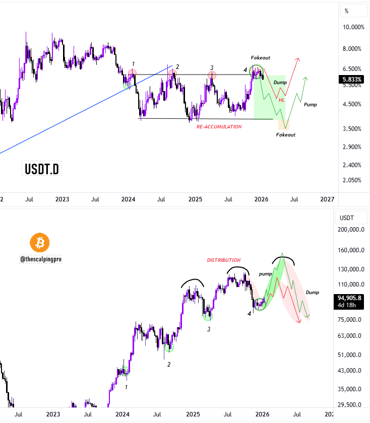 #Bitcoin - Many people aren't ready for this moment 👇

The illusion of USDT dominance = Bitcoin surge