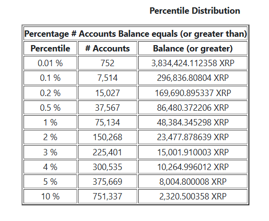 XRP价格反弹之际，超过2.5万个钱包跻身XRP富豪榜。
