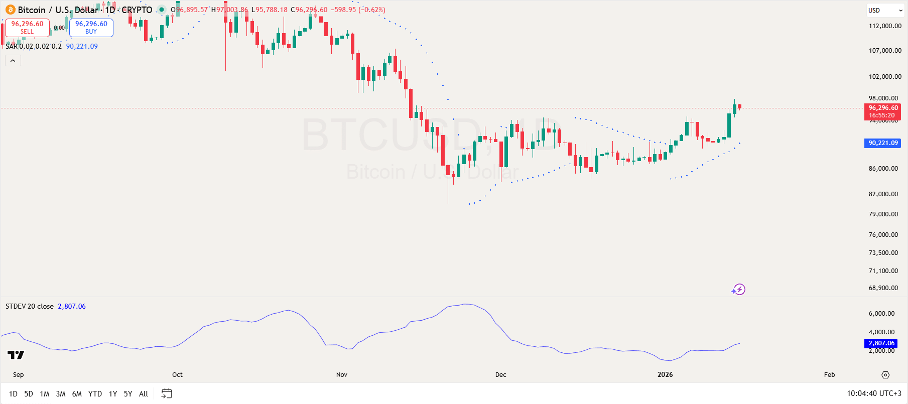 Bitcoin 1-Day Chart