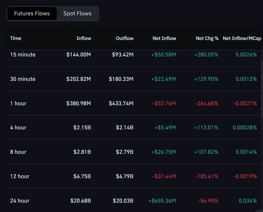 Bitcoin Futures Flows