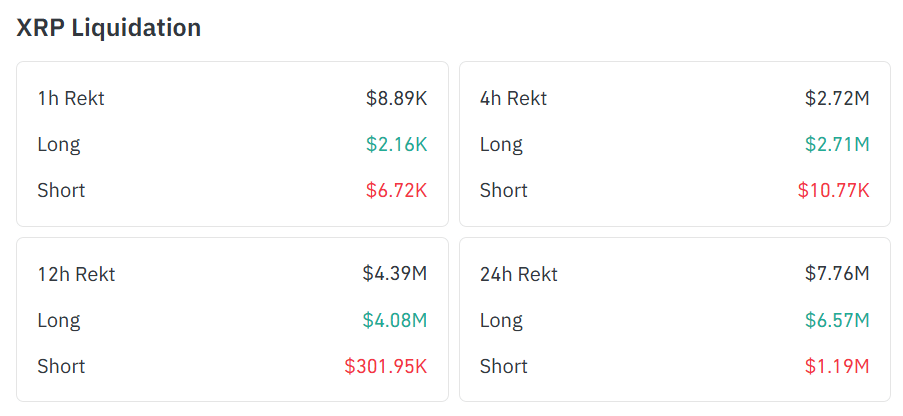 24小时内，XRP价格反弹停滞，多头头寸清算占总清算量的85%。